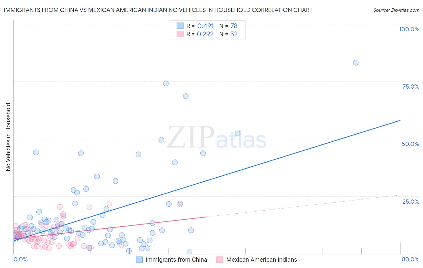 Immigrants from China vs Mexican American Indian No Vehicles in Household