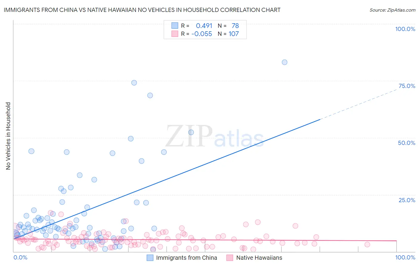 Immigrants from China vs Native Hawaiian No Vehicles in Household