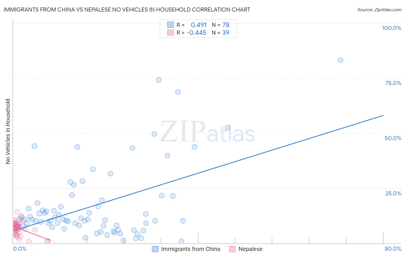 Immigrants from China vs Nepalese No Vehicles in Household
