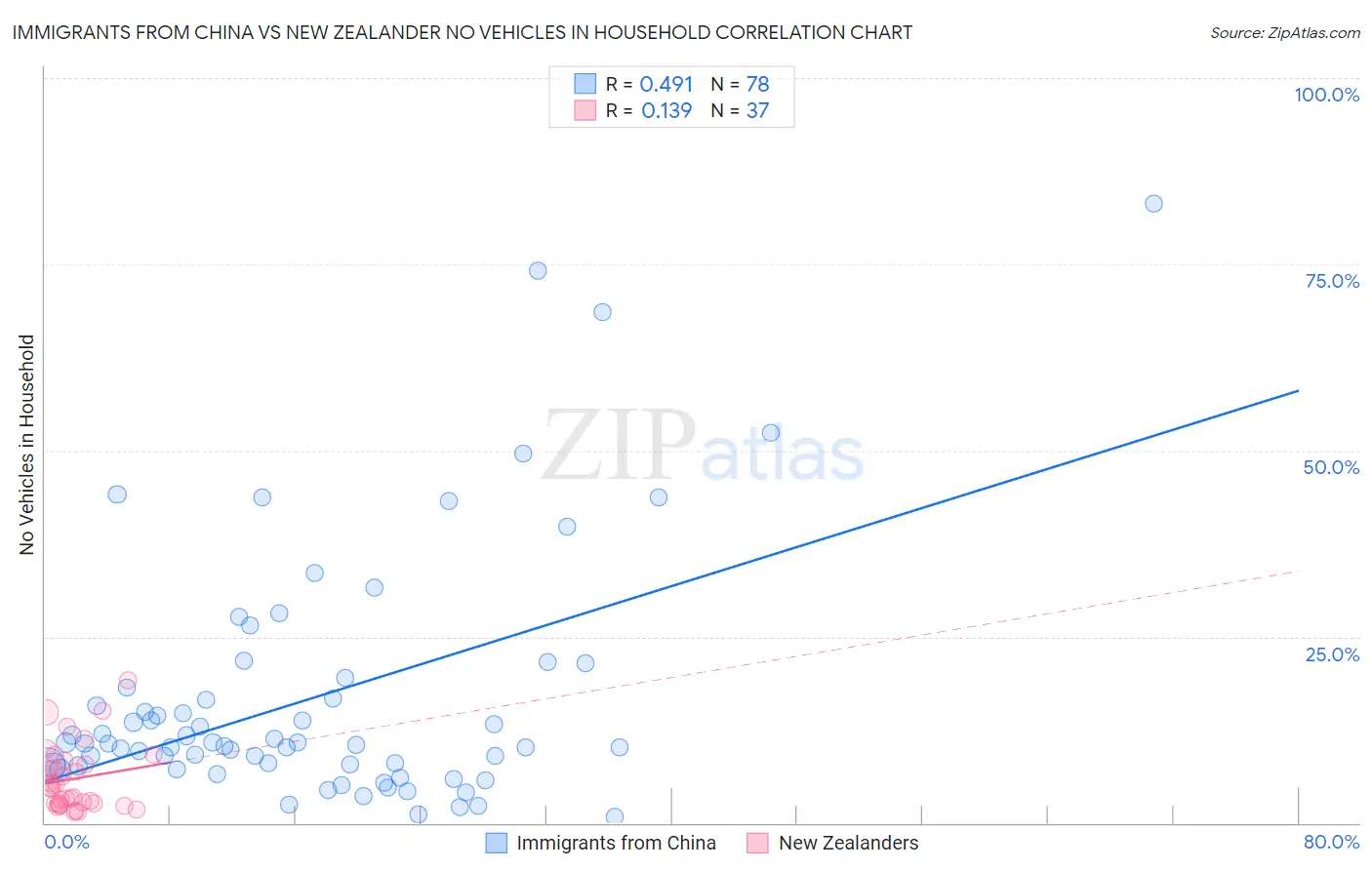 Immigrants from China vs New Zealander No Vehicles in Household