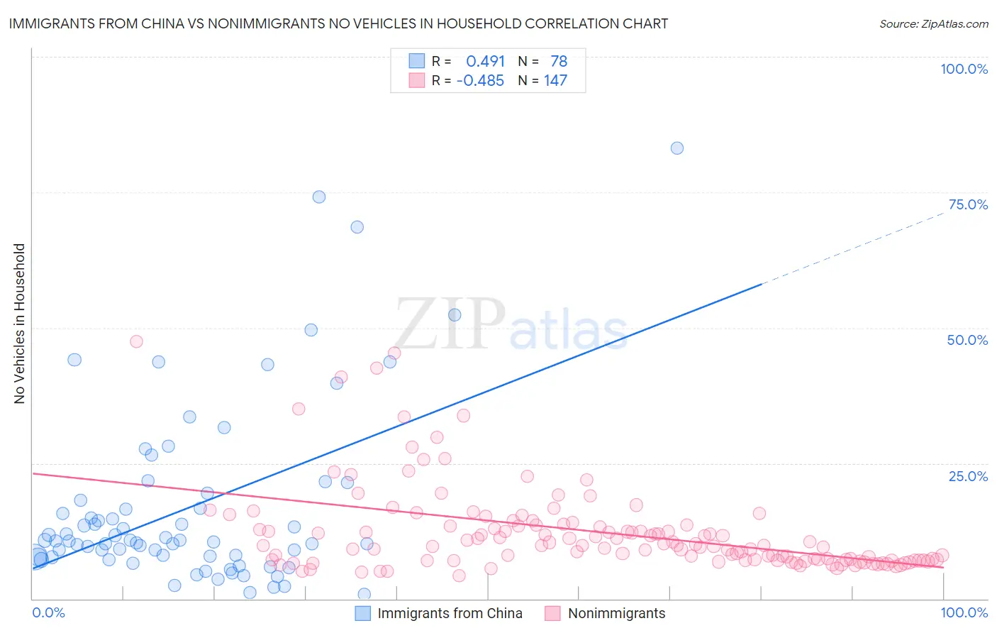 Immigrants from China vs Nonimmigrants No Vehicles in Household