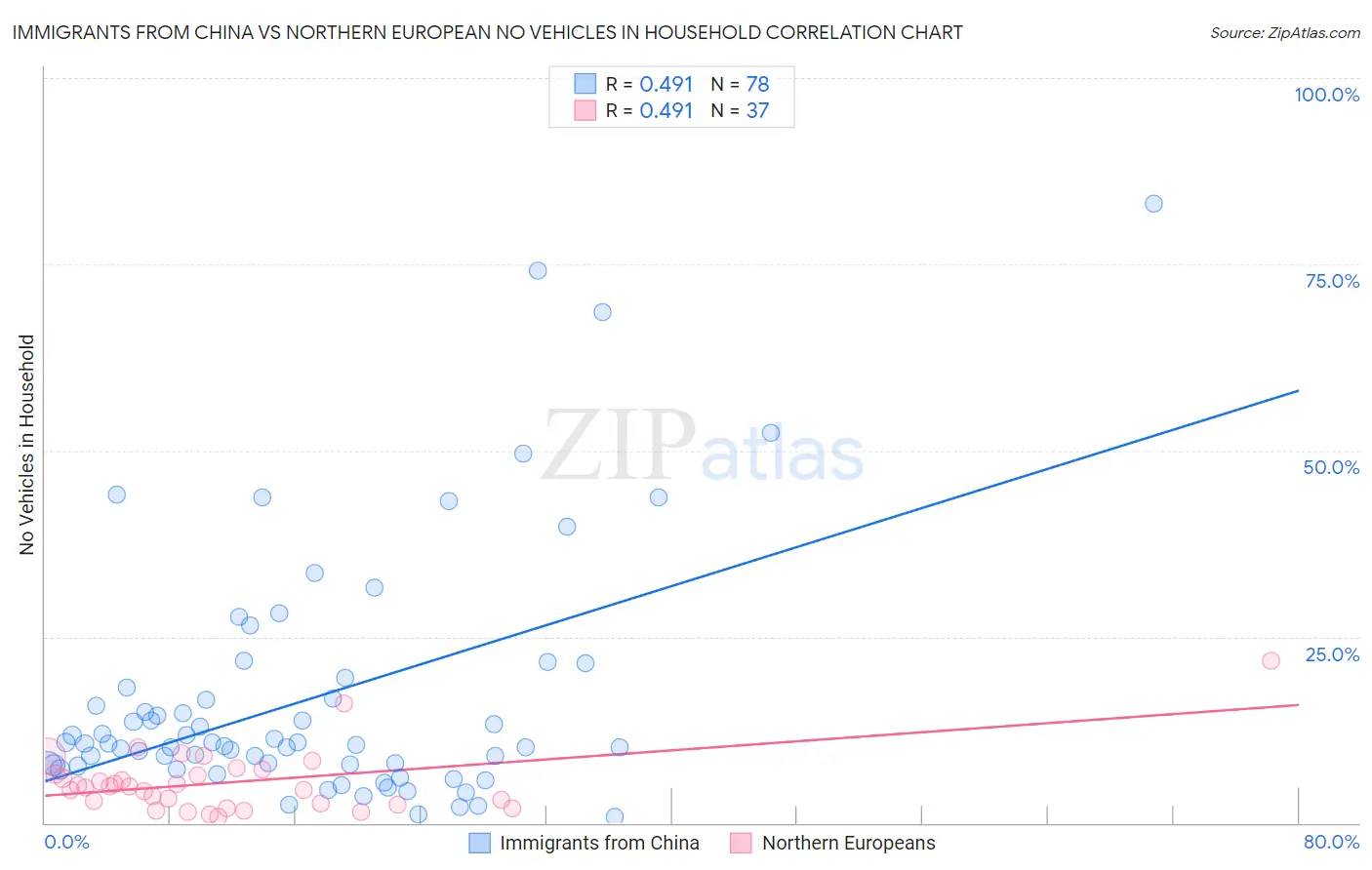 Immigrants from China vs Northern European No Vehicles in Household