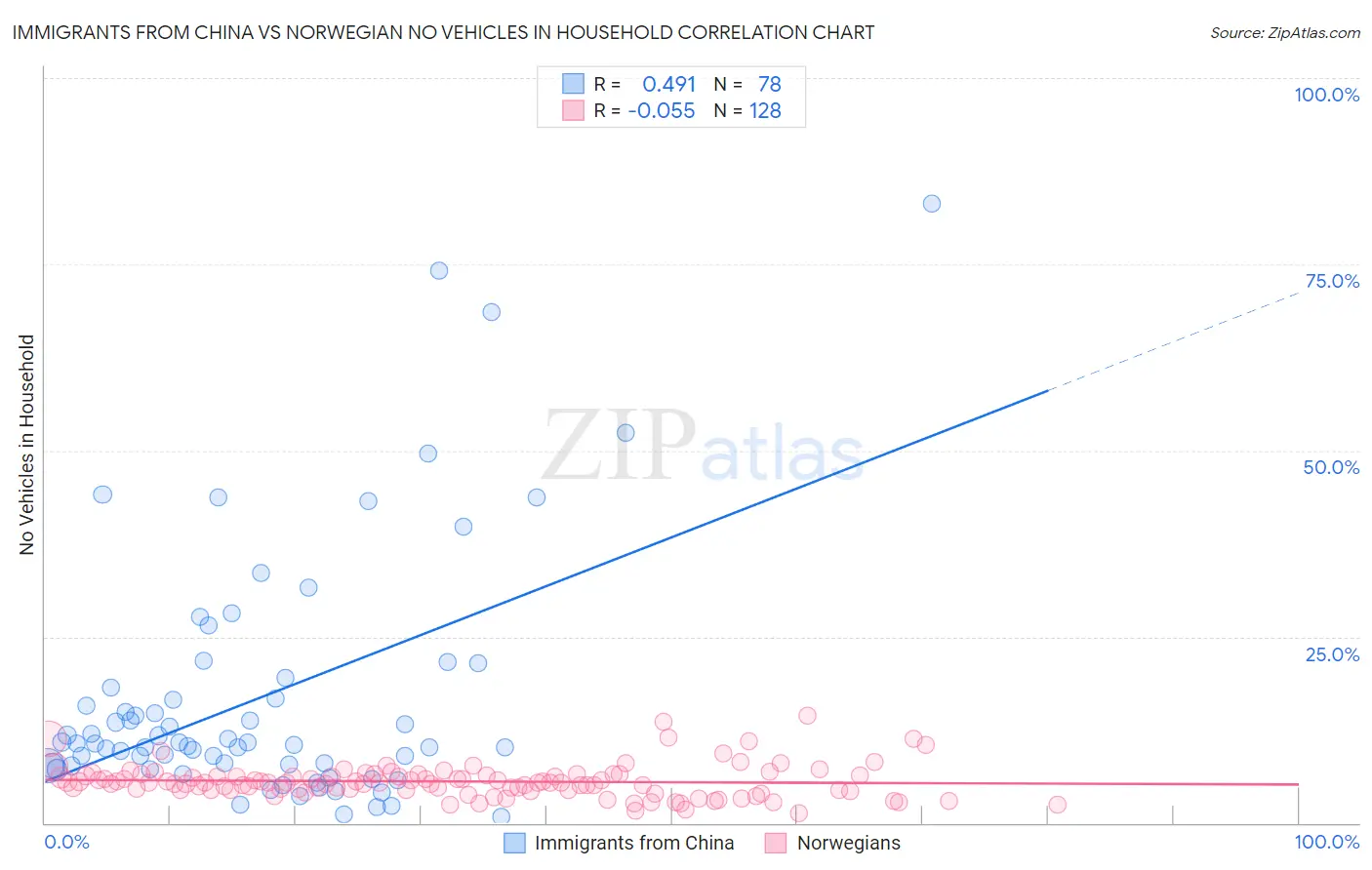 Immigrants from China vs Norwegian No Vehicles in Household