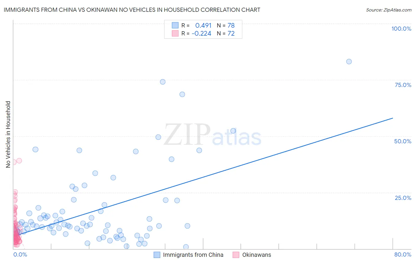 Immigrants from China vs Okinawan No Vehicles in Household