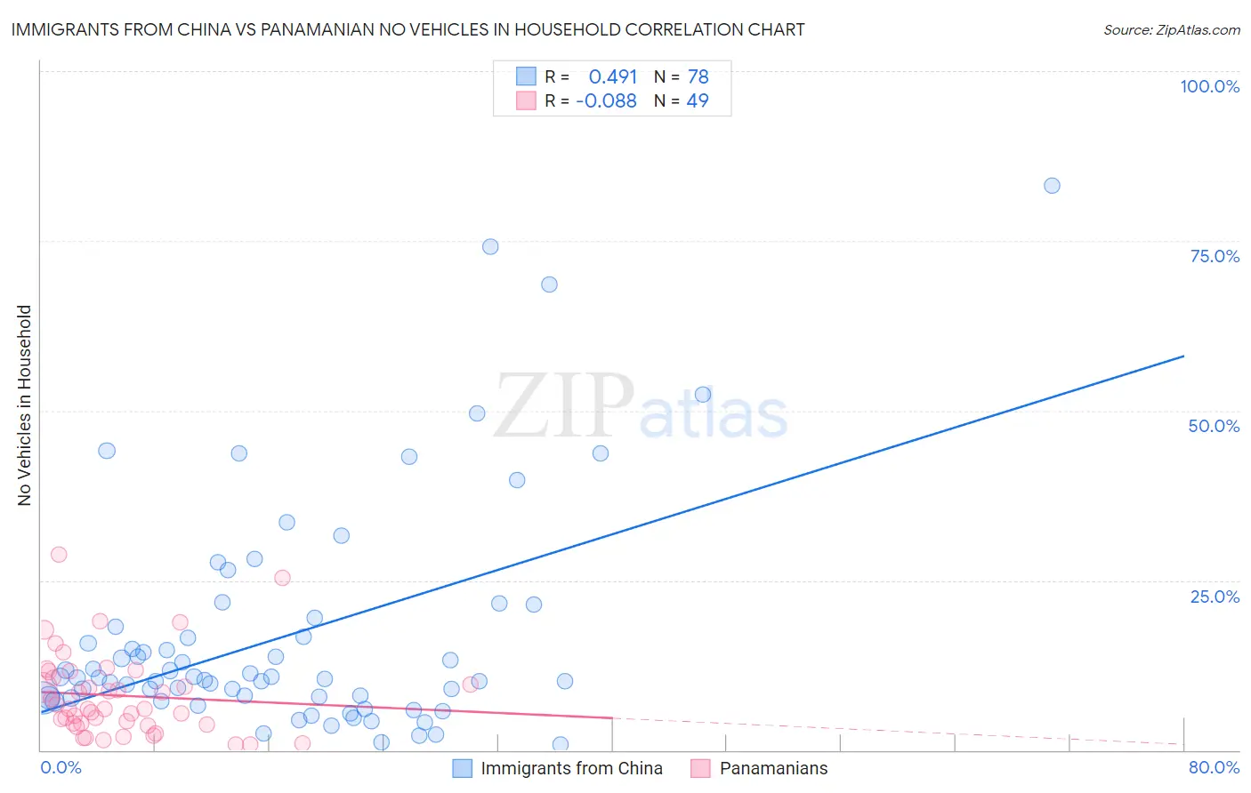 Immigrants from China vs Panamanian No Vehicles in Household
