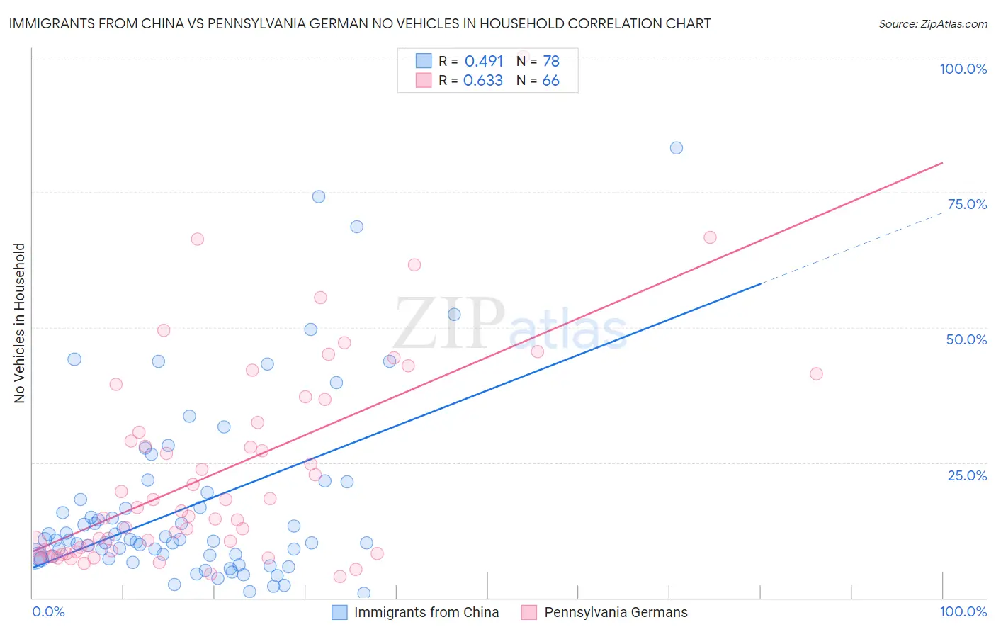 Immigrants from China vs Pennsylvania German No Vehicles in Household