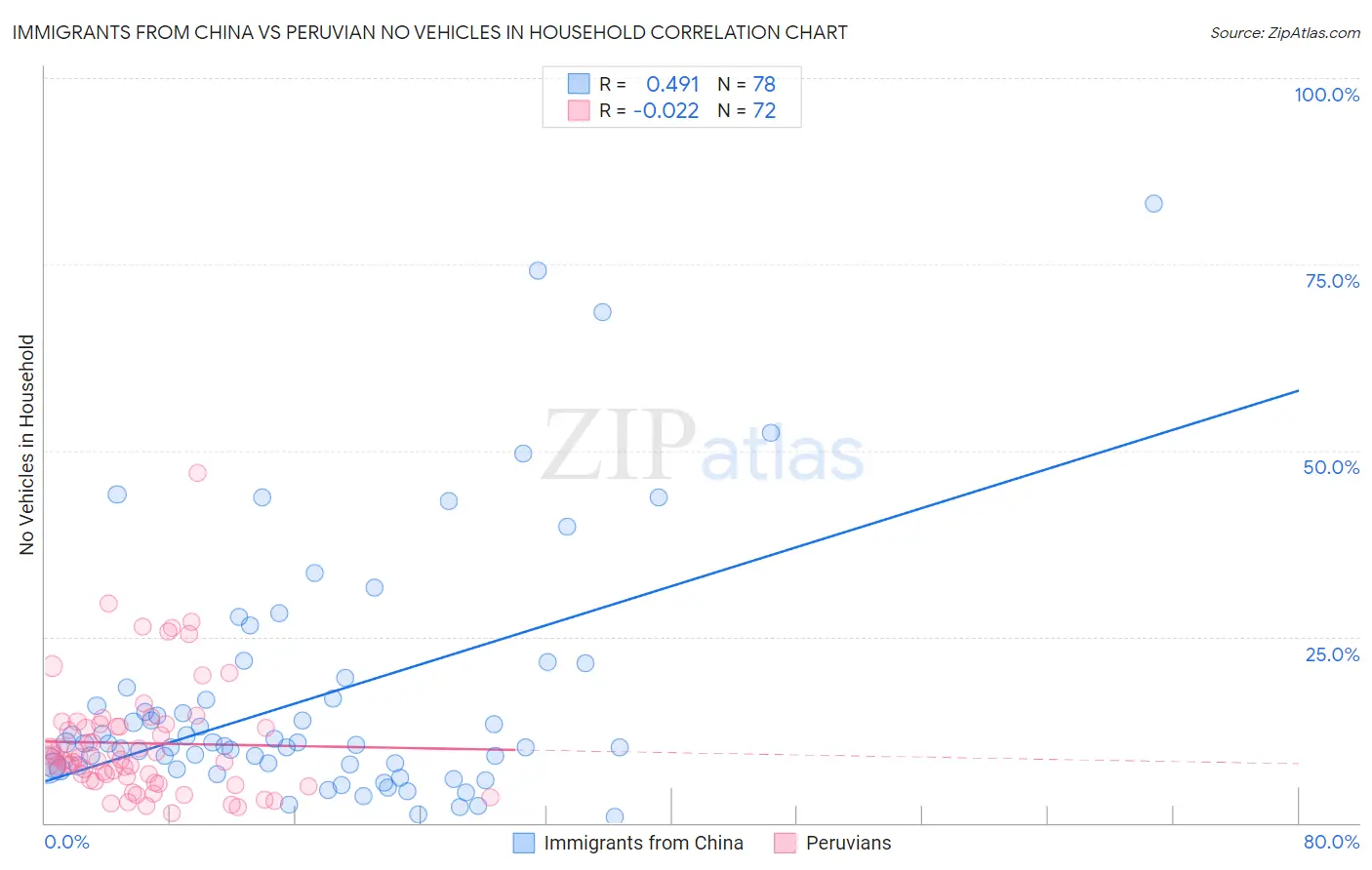 Immigrants from China vs Peruvian No Vehicles in Household
