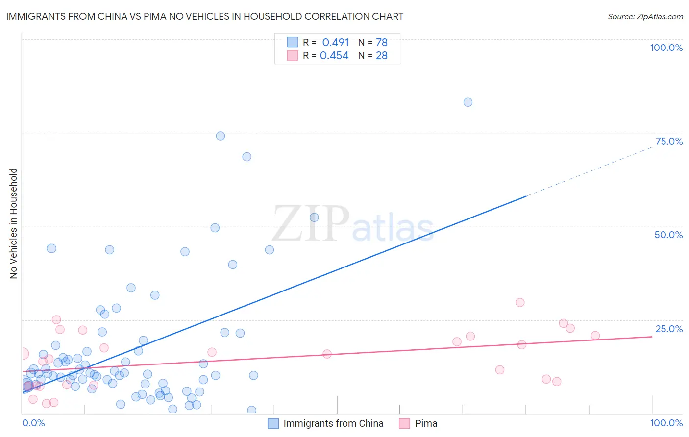 Immigrants from China vs Pima No Vehicles in Household
