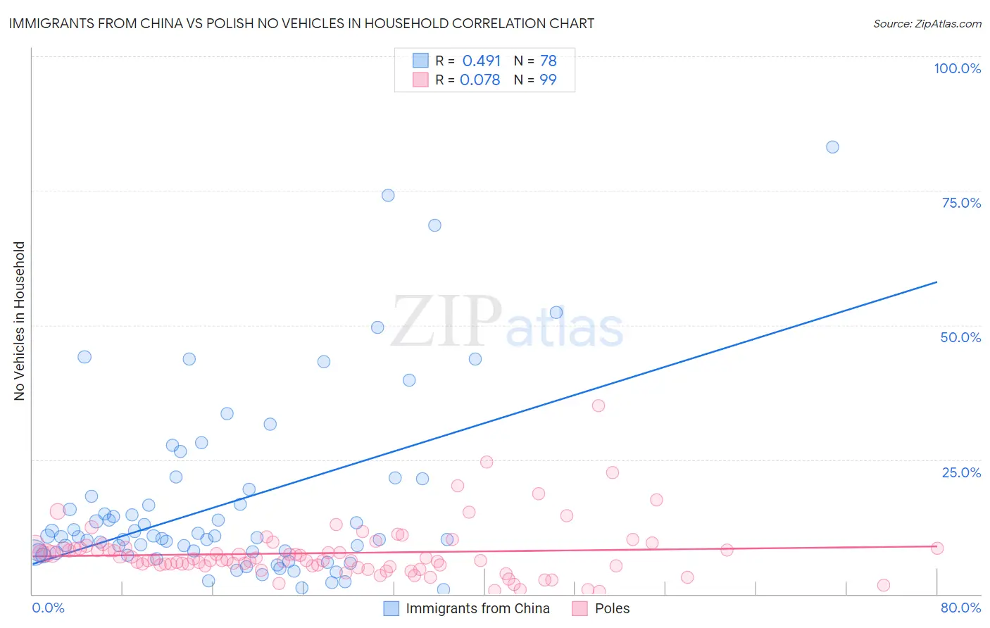 Immigrants from China vs Polish No Vehicles in Household