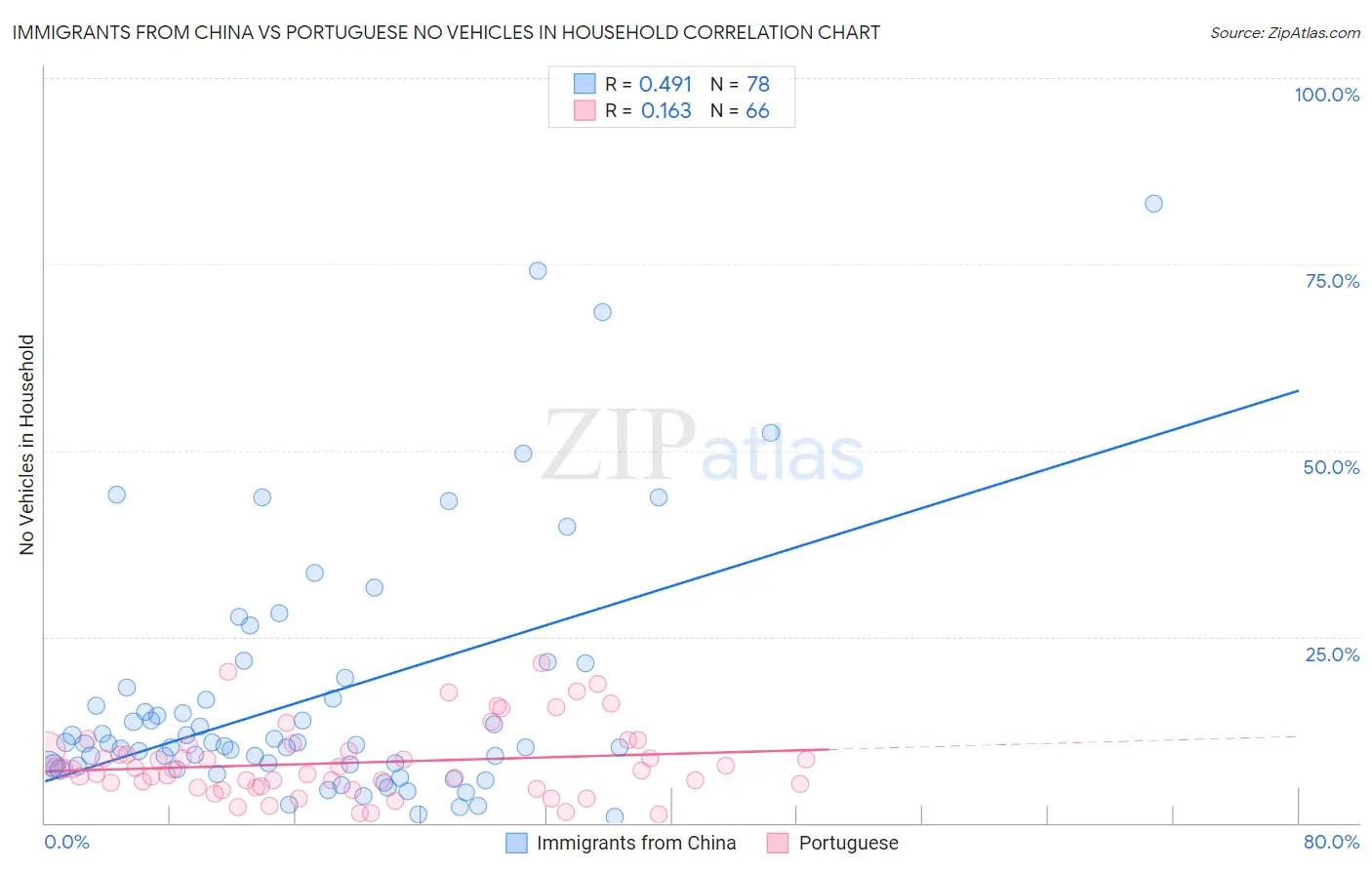 Immigrants from China vs Portuguese No Vehicles in Household