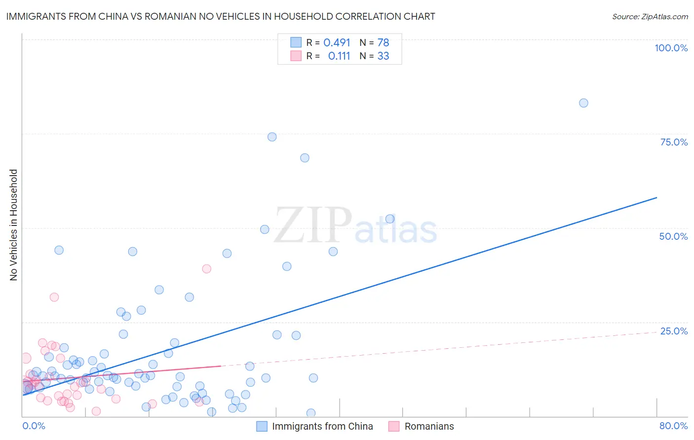 Immigrants from China vs Romanian No Vehicles in Household