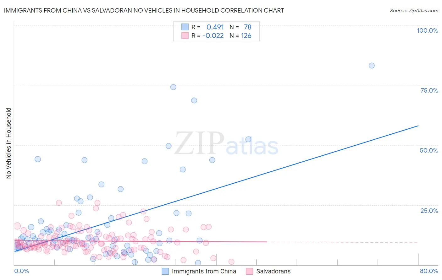Immigrants from China vs Salvadoran No Vehicles in Household