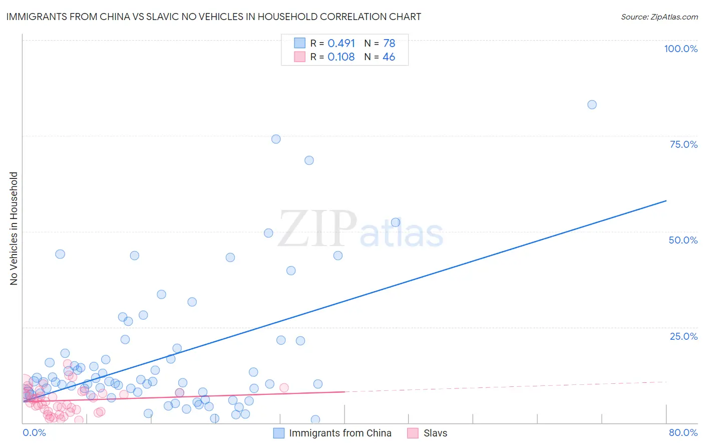 Immigrants from China vs Slavic No Vehicles in Household
