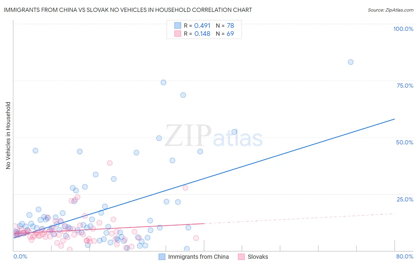 Immigrants from China vs Slovak No Vehicles in Household