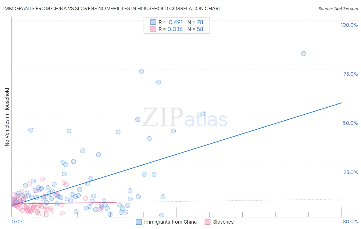 Immigrants from China vs Slovene No Vehicles in Household