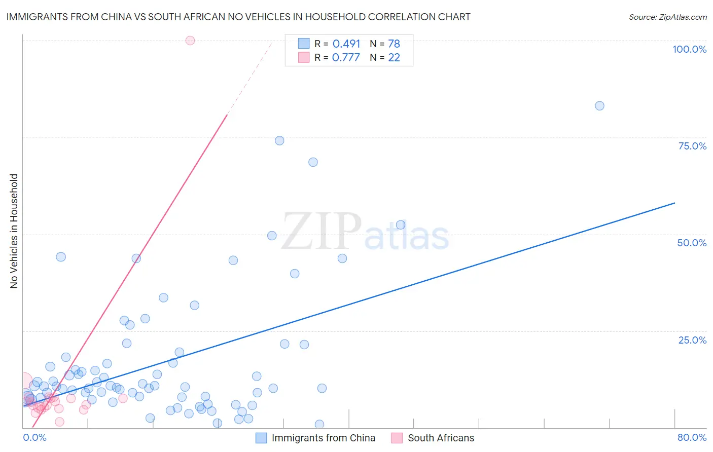 Immigrants from China vs South African No Vehicles in Household
