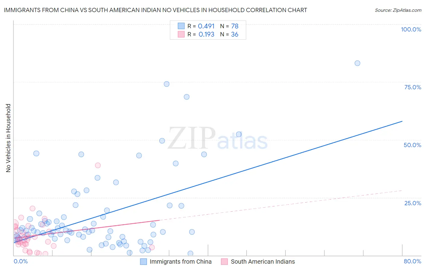 Immigrants from China vs South American Indian No Vehicles in Household