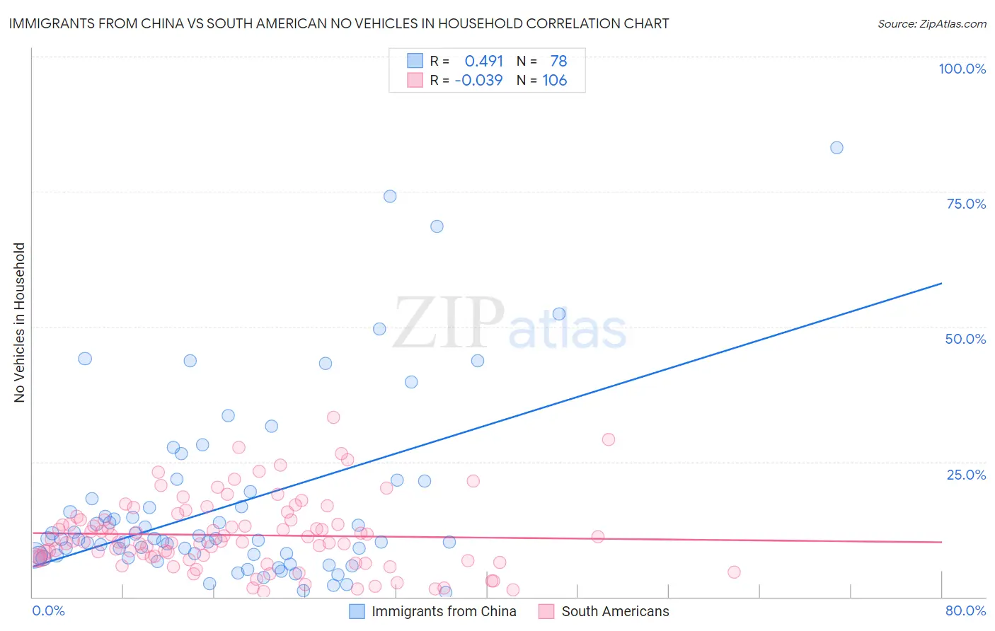 Immigrants from China vs South American No Vehicles in Household