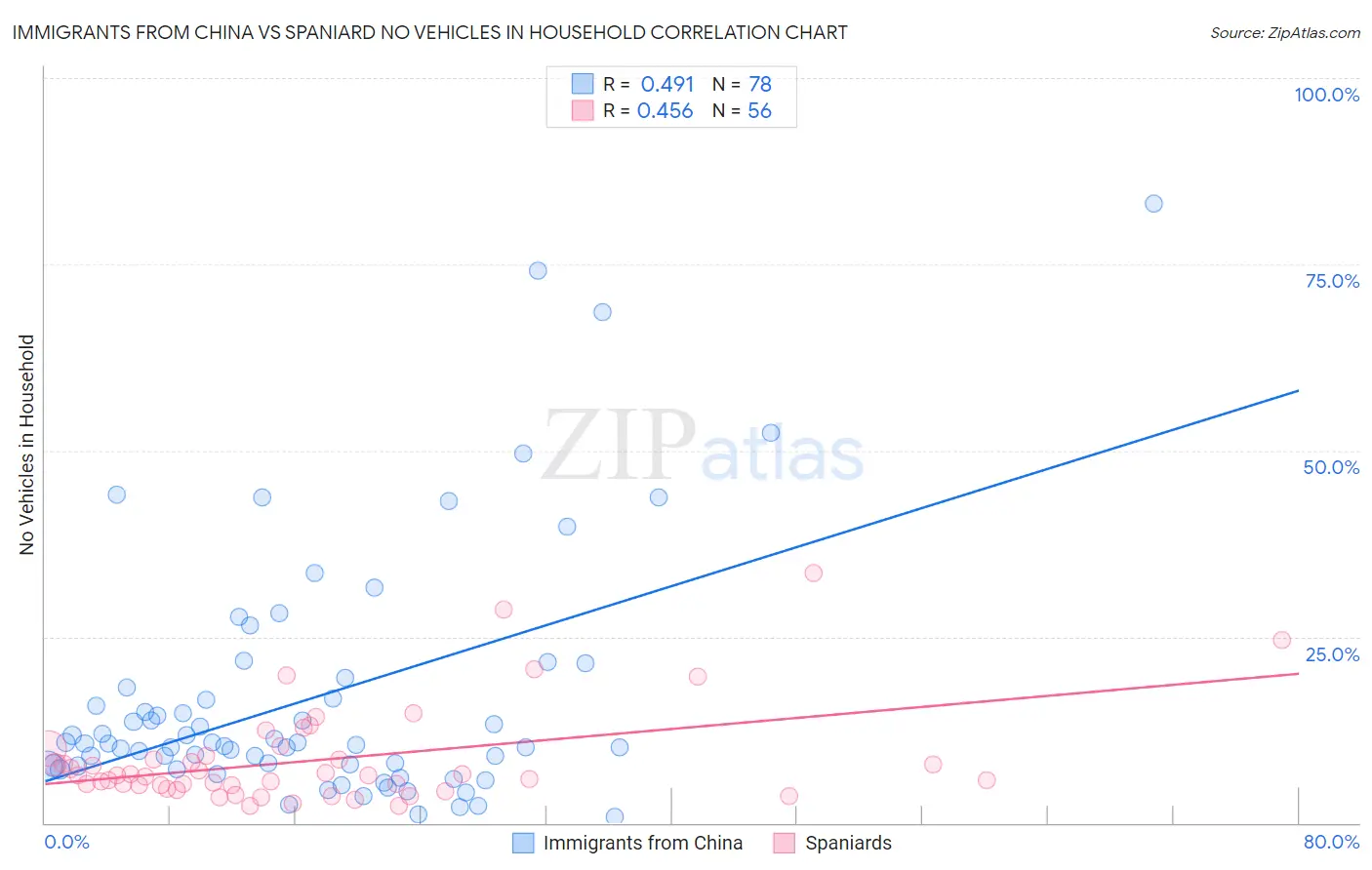 Immigrants from China vs Spaniard No Vehicles in Household