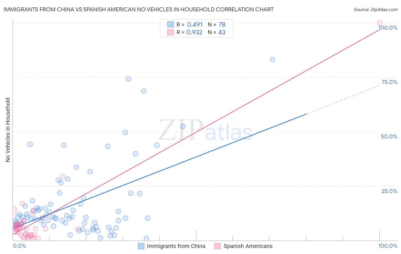 Immigrants from China vs Spanish American No Vehicles in Household
