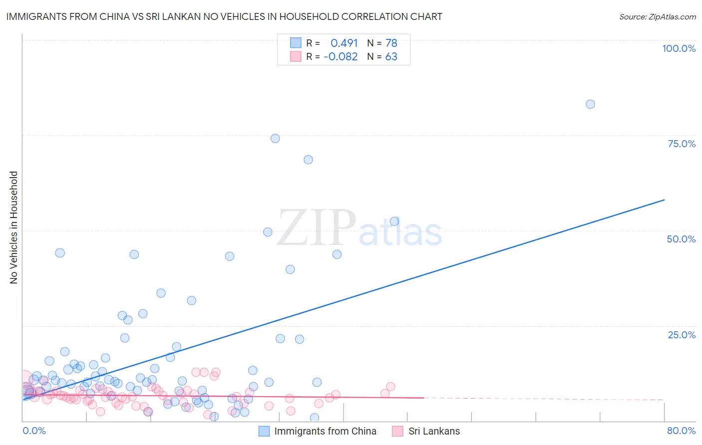 Immigrants from China vs Sri Lankan No Vehicles in Household