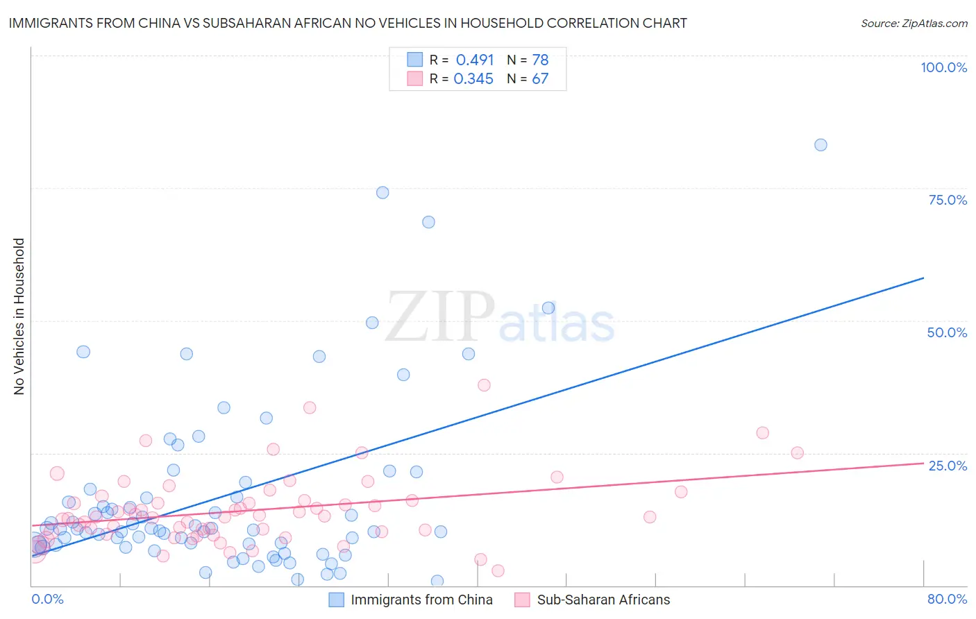 Immigrants from China vs Subsaharan African No Vehicles in Household
