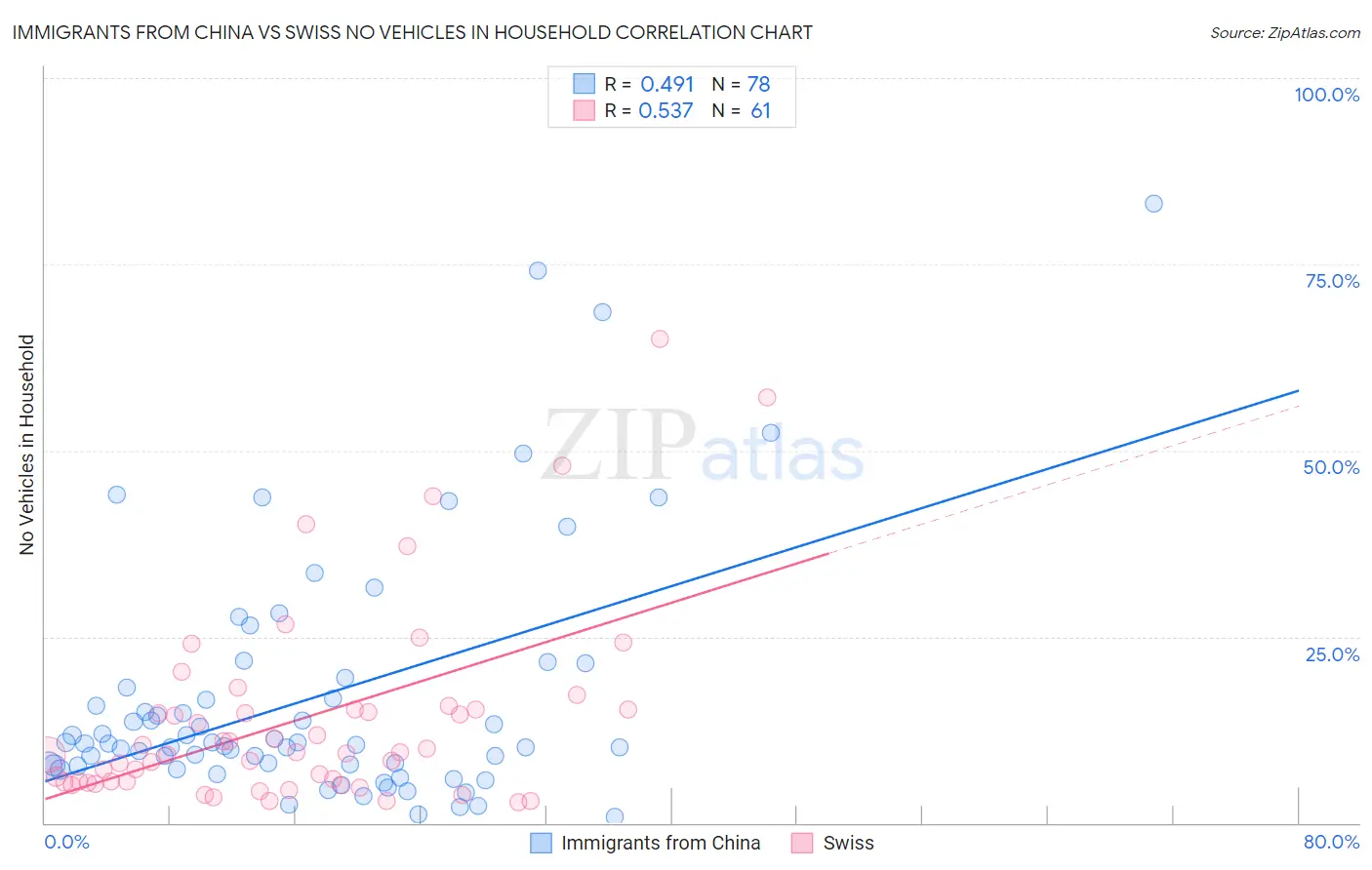 Immigrants from China vs Swiss No Vehicles in Household