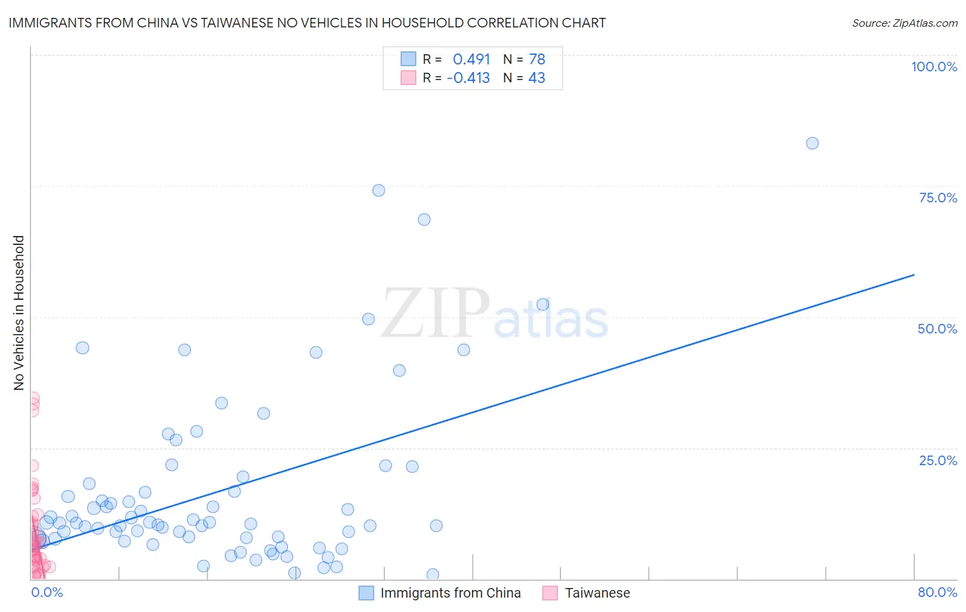 Immigrants from China vs Taiwanese No Vehicles in Household