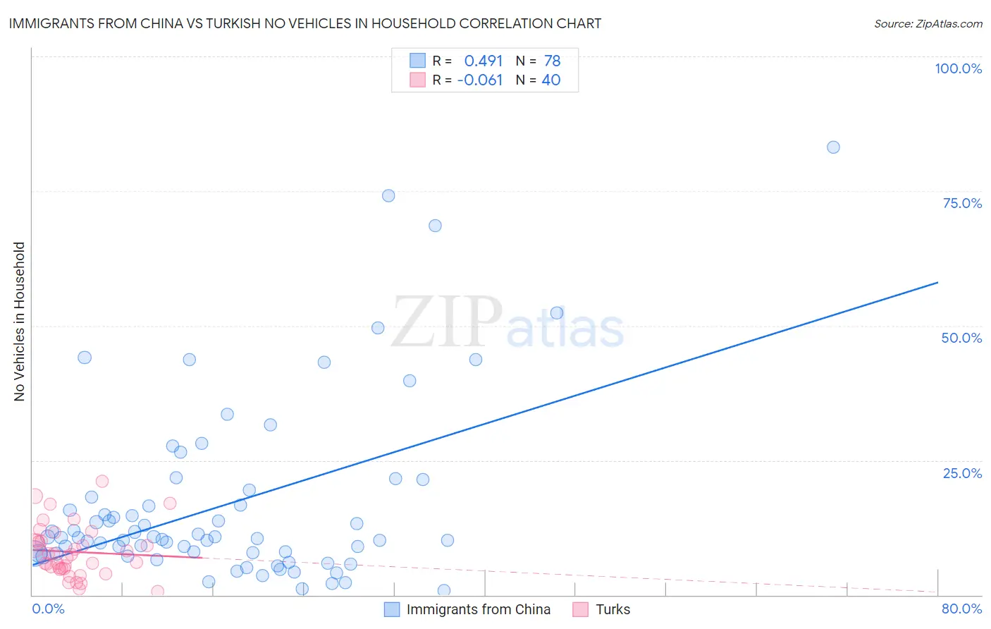 Immigrants from China vs Turkish No Vehicles in Household