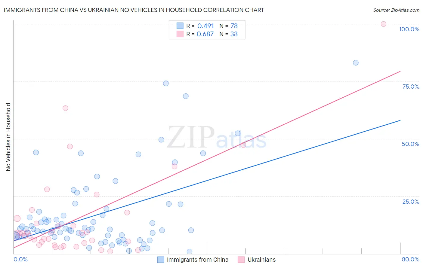 Immigrants from China vs Ukrainian No Vehicles in Household