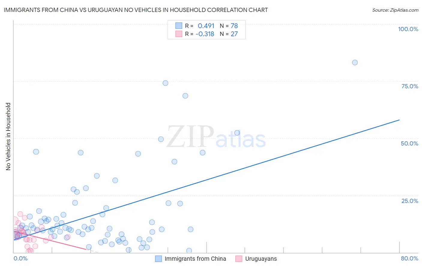 Immigrants from China vs Uruguayan No Vehicles in Household