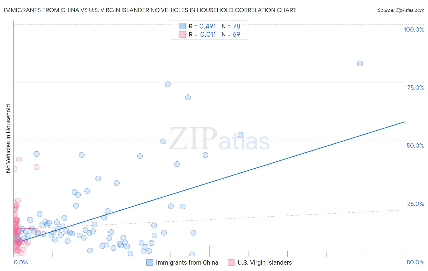 Immigrants from China vs U.S. Virgin Islander No Vehicles in Household