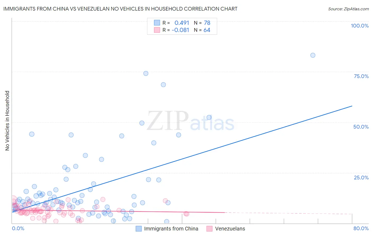 Immigrants from China vs Venezuelan No Vehicles in Household