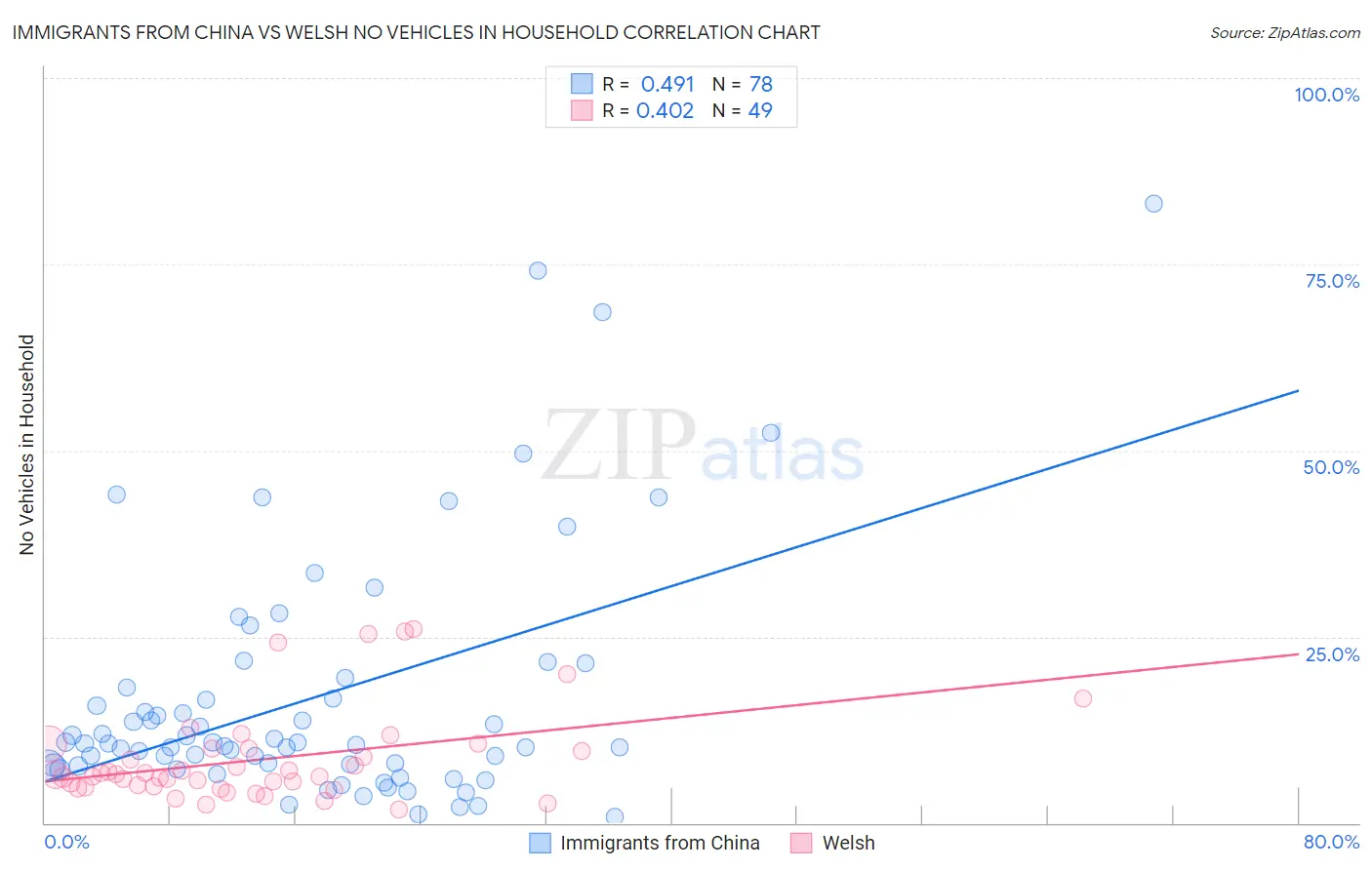 Immigrants from China vs Welsh No Vehicles in Household