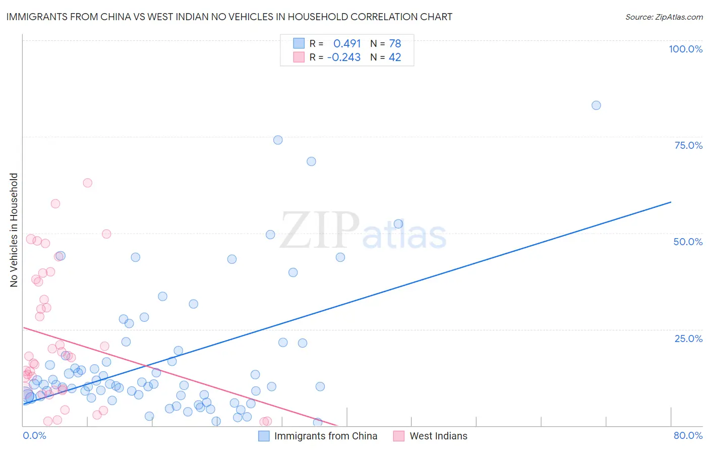 Immigrants from China vs West Indian No Vehicles in Household