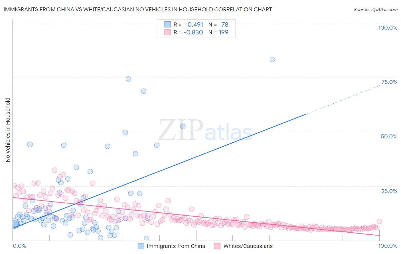 Immigrants from China vs White/Caucasian No Vehicles in Household