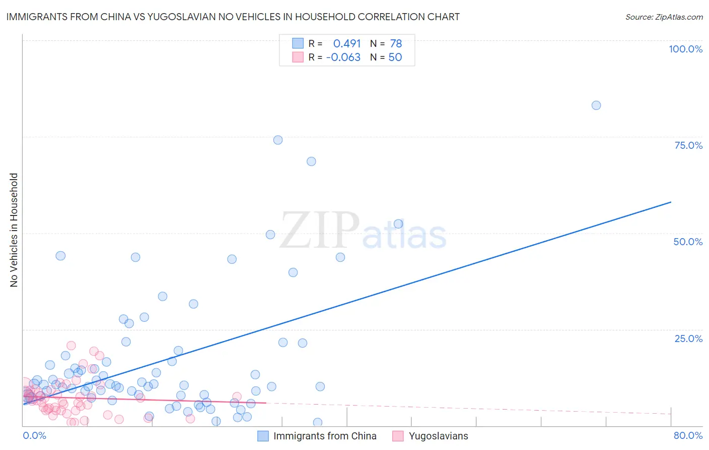 Immigrants from China vs Yugoslavian No Vehicles in Household