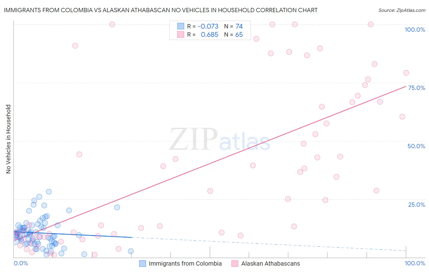 Immigrants from Colombia vs Alaskan Athabascan No Vehicles in Household