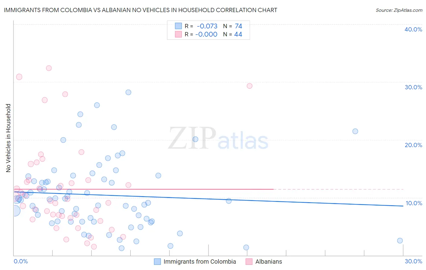 Immigrants from Colombia vs Albanian No Vehicles in Household