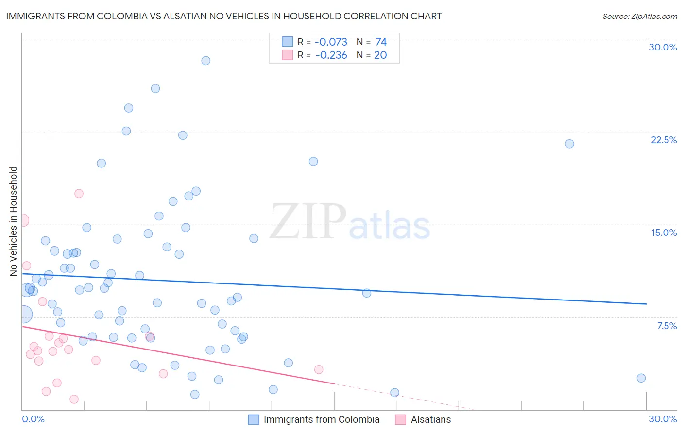 Immigrants from Colombia vs Alsatian No Vehicles in Household