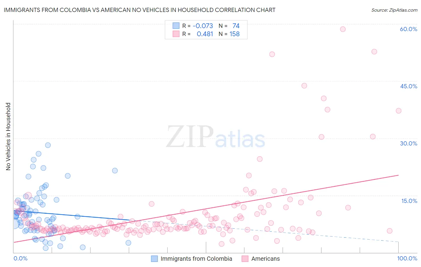 Immigrants from Colombia vs American No Vehicles in Household