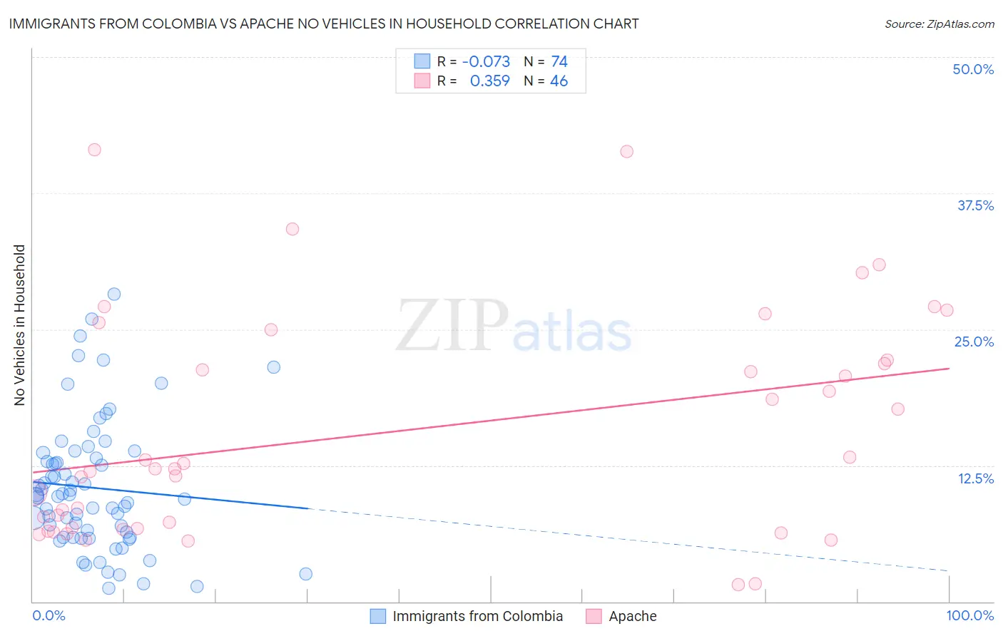 Immigrants from Colombia vs Apache No Vehicles in Household