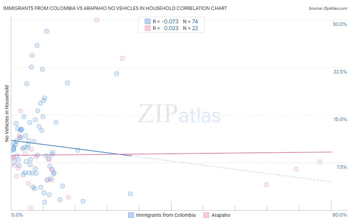 Immigrants from Colombia vs Arapaho No Vehicles in Household