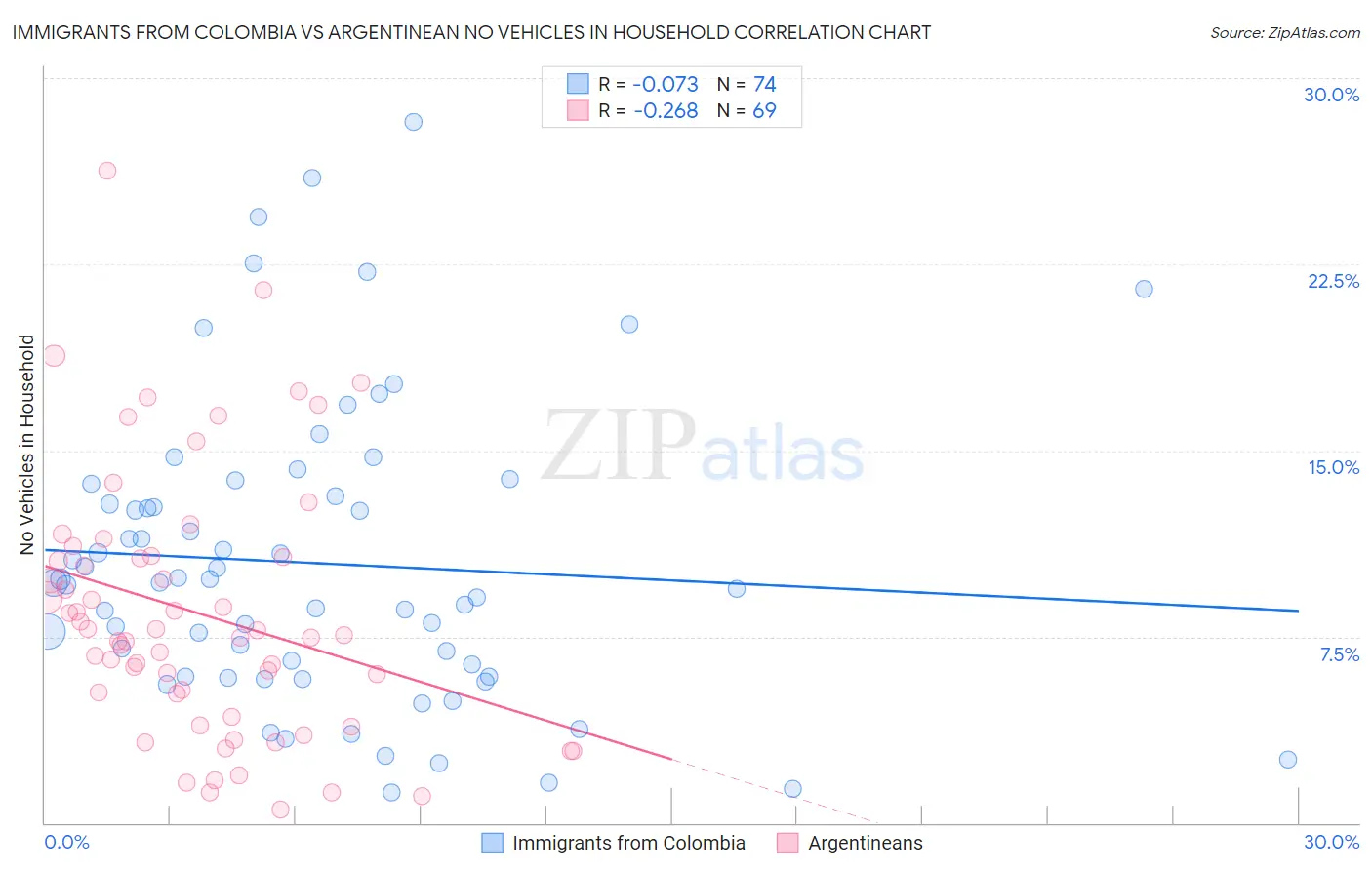 Immigrants from Colombia vs Argentinean No Vehicles in Household