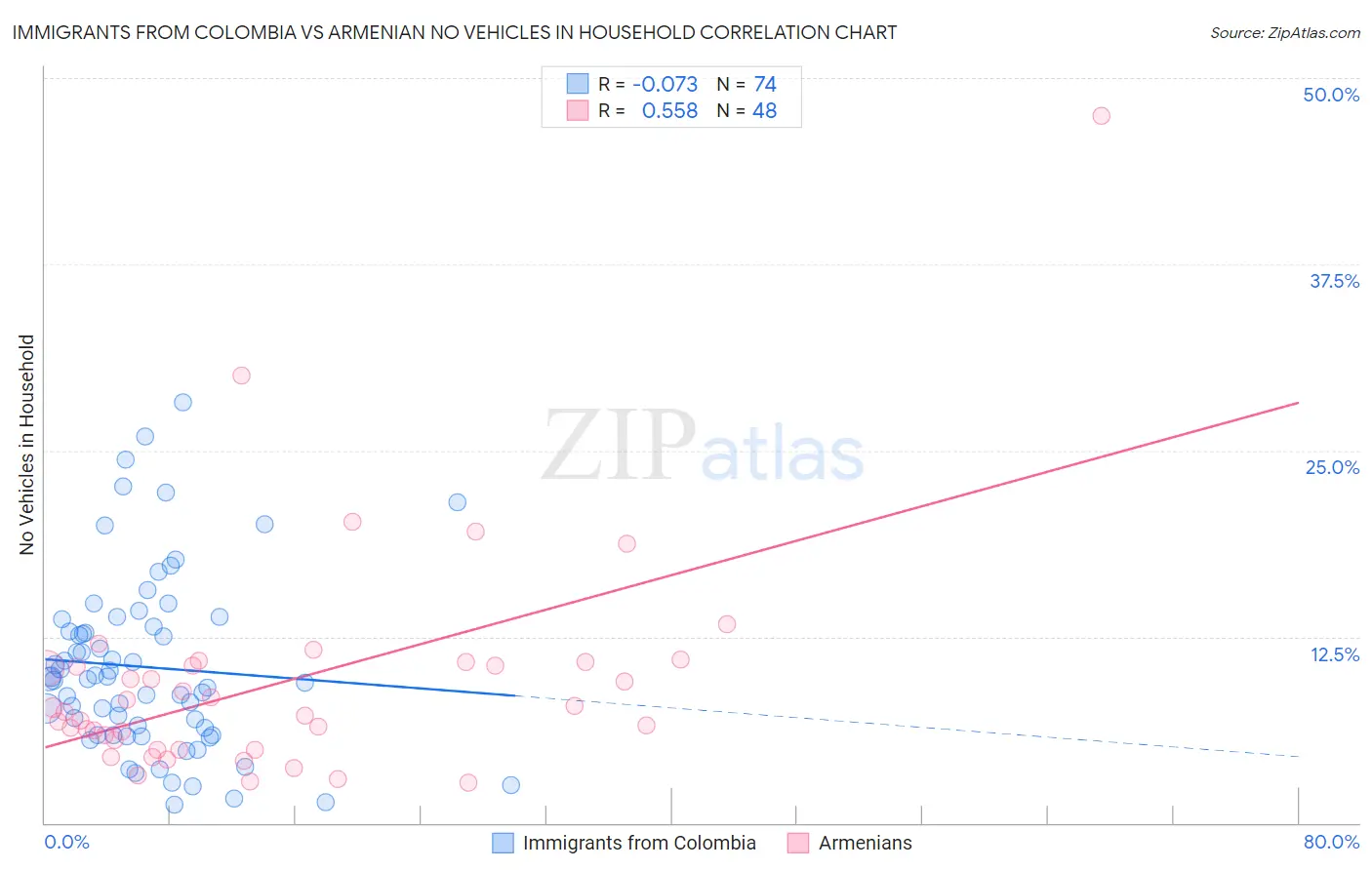 Immigrants from Colombia vs Armenian No Vehicles in Household