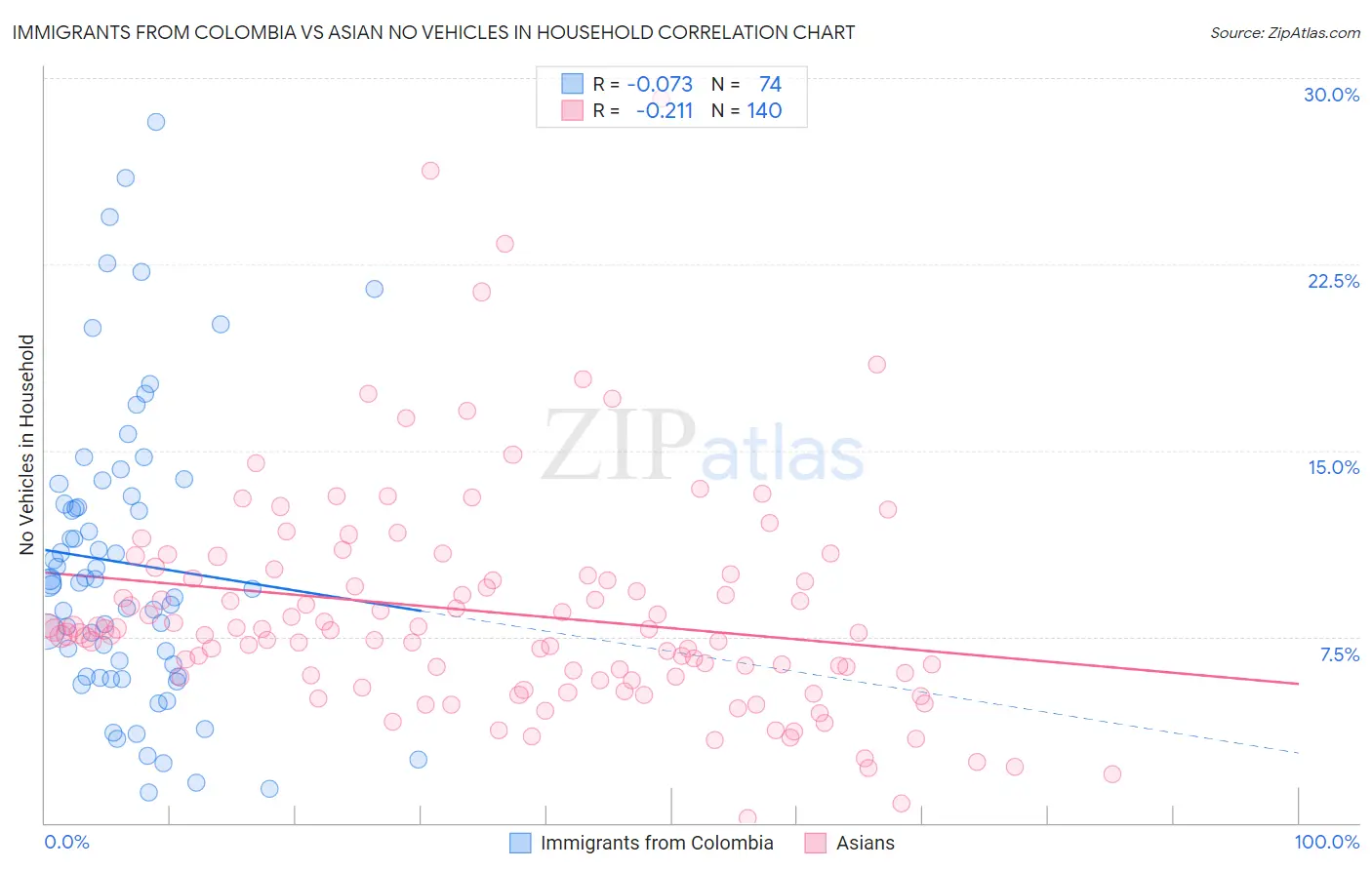 Immigrants from Colombia vs Asian No Vehicles in Household
