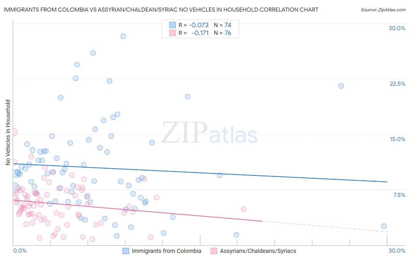 Immigrants from Colombia vs Assyrian/Chaldean/Syriac No Vehicles in Household