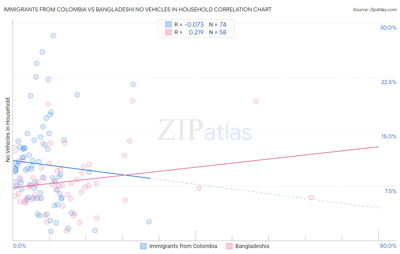 Immigrants from Colombia vs Bangladeshi No Vehicles in Household