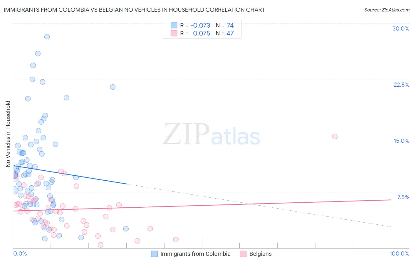 Immigrants from Colombia vs Belgian No Vehicles in Household