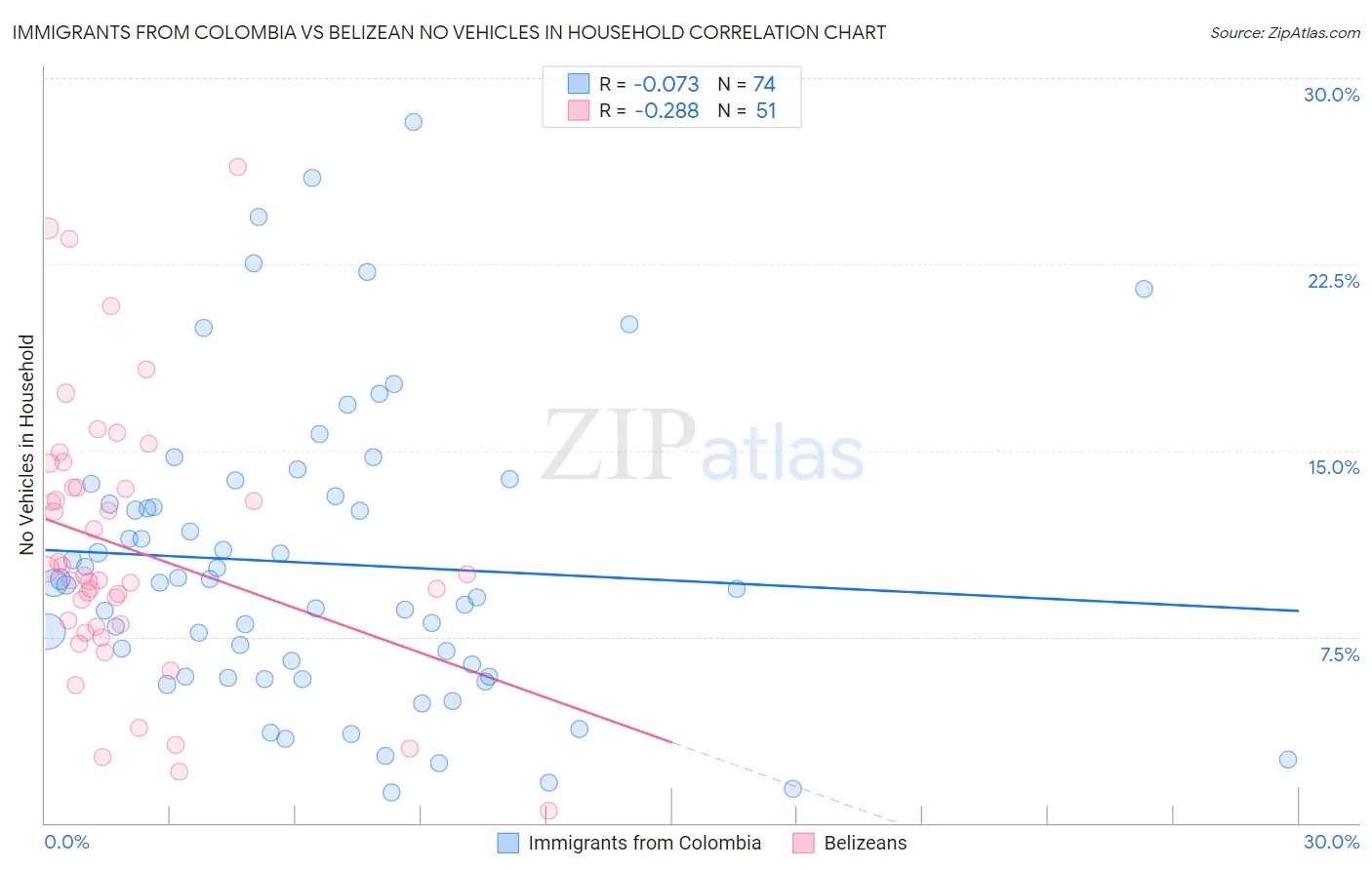 Immigrants from Colombia vs Belizean No Vehicles in Household